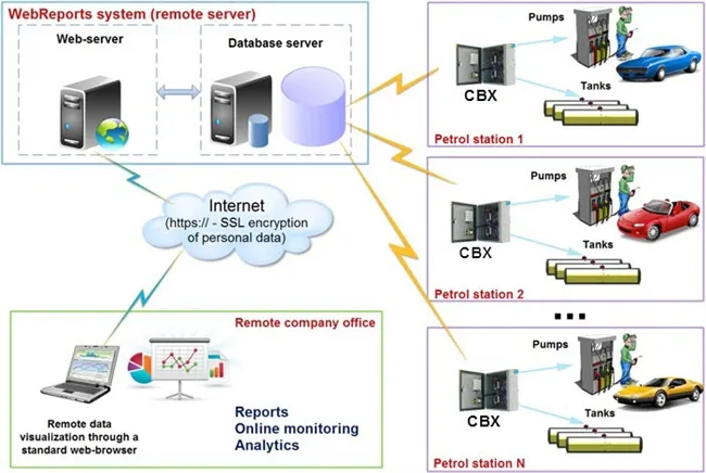 Sản phẩm igas scheme internet — Thiết Bị Xăng Dầu SEI - Công Ty TNHH Hệ Thống Điện Tử Và Tin Học — MST 0100243285