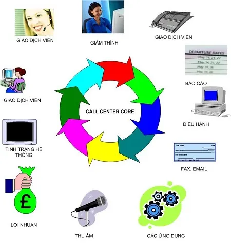 Sản phẩm Call center intro — Công Ty TNHH Công Nghệ Mạng Nhỏ — MST 0101698101