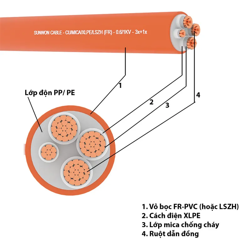 Sản phẩm 3x1x — Dây Cáp Điện Hàn Quốc - Công Ty Cổ Phần Thiết Bị Điện Hàn Quốc — MST 0101816468