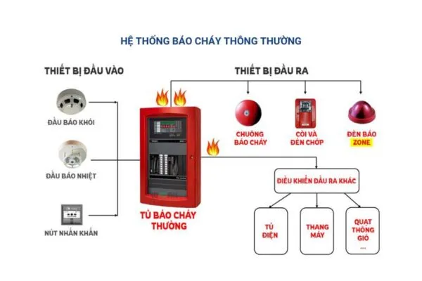 Sản phẩm he thong bao chay thong thuong 600x400 — Công Ty Cổ Phần PCCC Thủ Đô — MST 0101852000