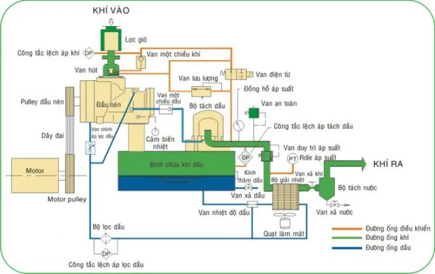 Sản phẩm nguyên lý hoạt động máy nén khí 1 635x400 — Máy Nén Khí Tri Giang - Công Ty TNHH Máy Nén Khí Tri Giang — MST 0102187050