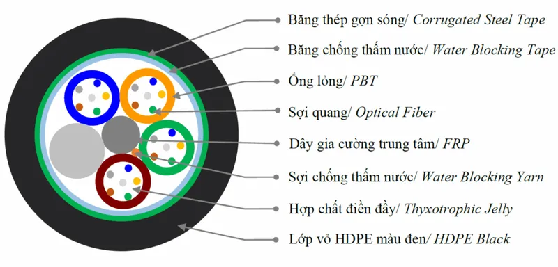 Sản phẩm 1. CAP THONG TIN SOI QUANG CONG 48FO 1024x492 — Công Ty Cổ Phần Vinacap Kim Long — MST 0102306413