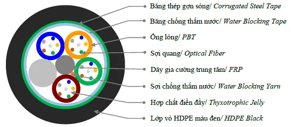 Sản phẩm CAP THONG TIN SOI QUANG CONG — Công Ty Cổ Phần Vinacap Kim Long — MST 0102306413