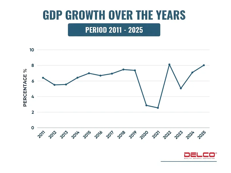 Sản phẩm GDP vietnam 2025 en — Công Ty Cổ Phần Đầu Tư Và Xây Dựng Delco — MST 0102526546