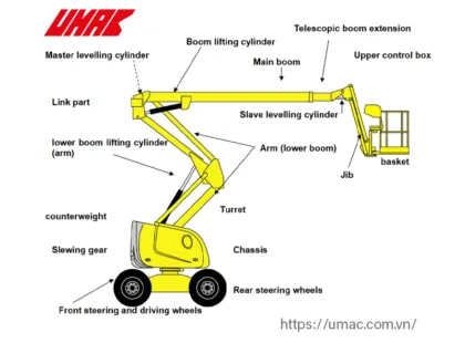 Sản phẩm cau tao cua xe nang nguoi boom lift 1.jpeg 420x310 — Công Ty TNHH U-Mac Việt Nam — MST 0102625233