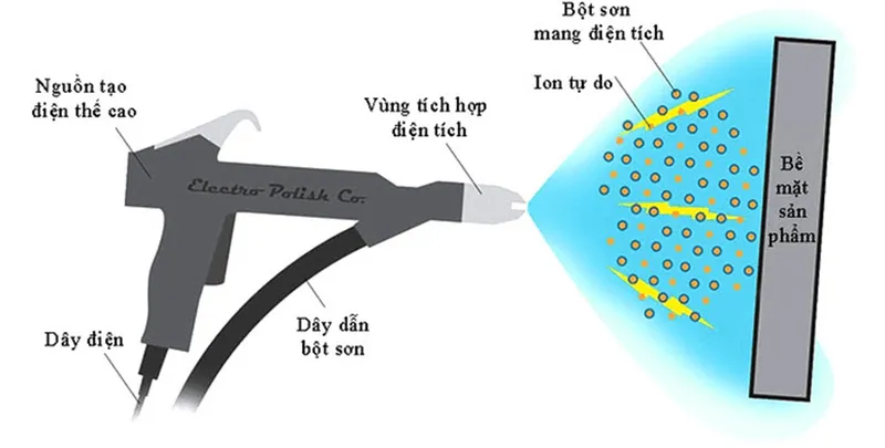 Sản phẩm son tinh dien la gi nguyen ly ung dung uu diem va cach phan loai — Công Ty Cổ Phần Đầu Tư Xây Dựng Và Thương Mại An Nam — MST 0104127924