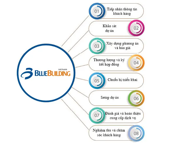 Sản phẩm Quy trinh — Công Ty Cổ Phần Dịch Vụ Phát Triển Blue Building Việt Nam — MST 0104152374