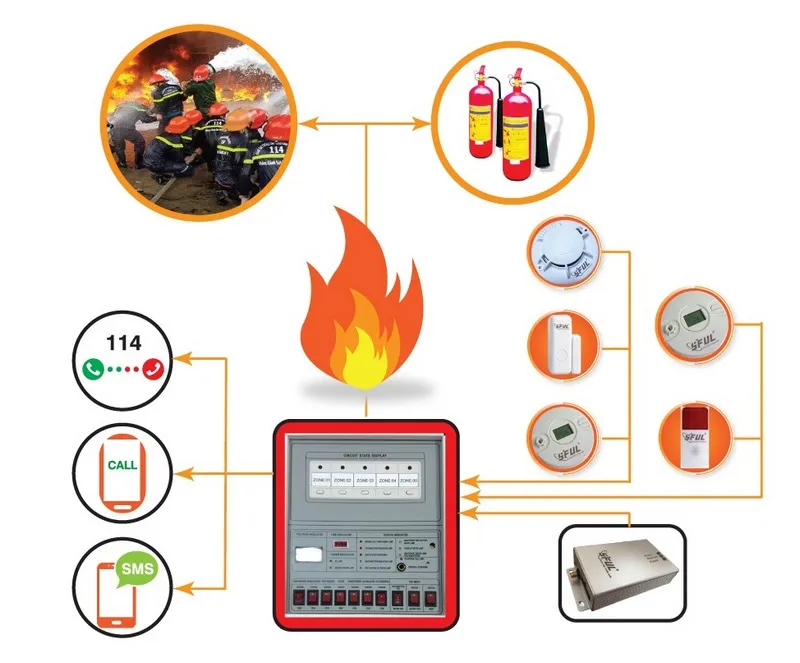 Sản phẩm he thong bao chay voi thiet bi va vat tu dat chuan pccc — Công Ty Cổ Phần Viễn Thông Tin Học Staphone — MST 0104194053