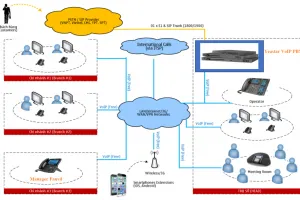 Sản phẩm mo hinh he thong tong dai ip voip 300x200 — Công Ty Cổ Phần Đầu Tư VinTech Việt Nam — MST 0104943954