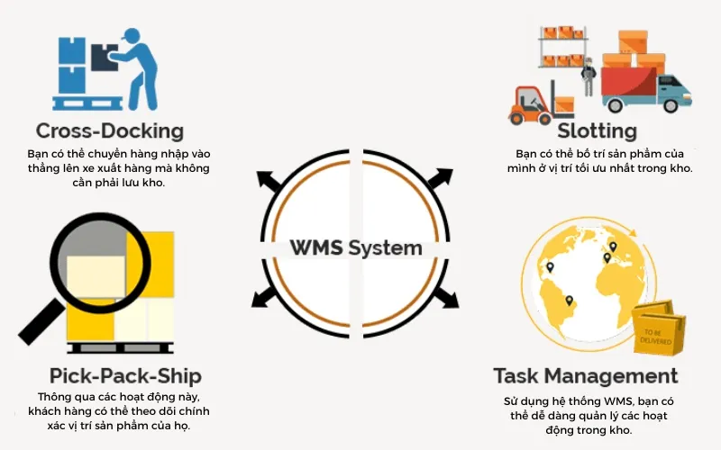 Sản phẩm phan mem wms — Công Ty Cổ Phần Tập Đoàn Vinatech Việt Nam — MST 0105201793