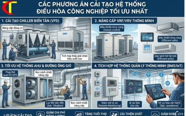 Sản phẩm cai tao he thong dieu hoa cong nghiep 1 640x400 — Công Ty Cổ Phần Công Nghệ Và Cơ Điện Thăng Long( E&C -I) — MST 0105299517