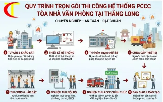 Sản phẩm thi cong he thong pccc toa nha van phong 2 640x400 — Công Ty Cổ Phần Công Nghệ Và Cơ Điện Thăng Long( E&C -I) — MST 0105299517