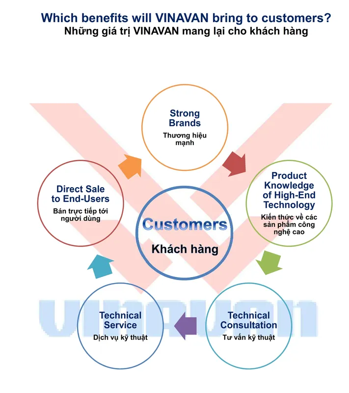 Sản phẩm 5 gia tri tu vinavan 1 — Công Ty TNHH VINAVAN — MST 0105306210