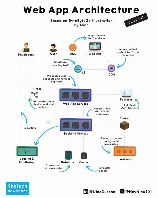 Sản phẩm WEb app Architecture — Công Ty TNHH MACG Và Cộng Sự — MST 0105631725