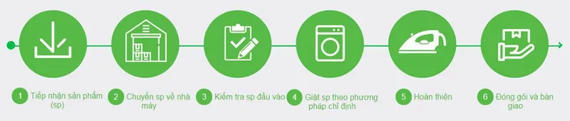 Sản phẩm 0 0 quy trinh — Công Ty Cổ Phần Giặt Là Nhật Bản — MST 0106061556