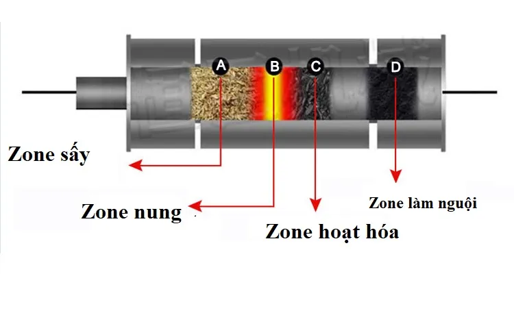 Sản phẩm Nguyen ly hoat hoa trong lo than hoat tinh dang quay — Công Ty Cổ Phần Năng Lượng Tái Tạo Việt — MST 0106280163