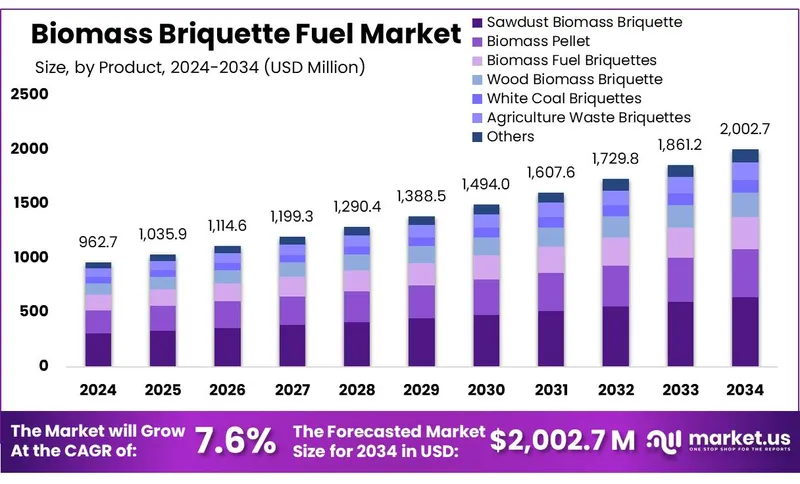 Sản phẩm Biomass Briquette Fuel Market — Công Ty TNHH Đầu Tư Thương Mại Và Sản Xuất Tấn Phát — MST 0106307295