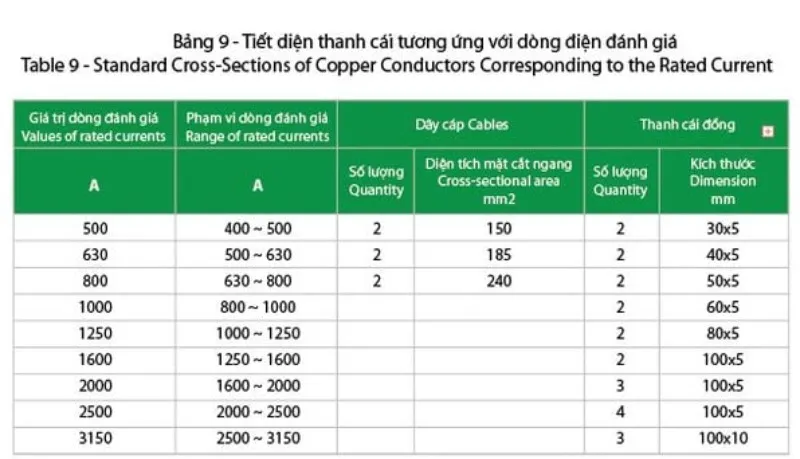 Sản phẩm bang tra tiet dien day dien theo cong suat — Công Ty Cổ Phần Đầu Tư Xây Dựng & Phát Triển Thương Mại Nhật Minh — MST 0106564824