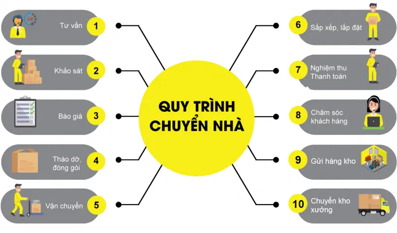 Sản phẩm quy trinh chuyen nha tron goi e1657766729279 — Dịch Vụ Vận Chuyển Nhà Việt - Công Ty CP Dịch Vụ Thương Mại Nhà Việt — MST 0106654556