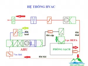 Sản phẩm hvac la gi 01 300x225 — Công Ty Cổ Phần Cơ Điện Lạnh Biển Bạc — MST 0106802243