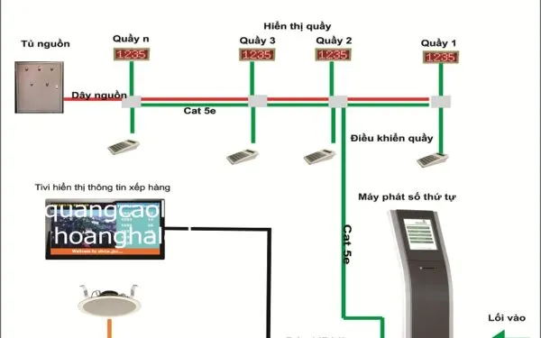 Sản phẩm Hệ thống xếp hàng tự động 2 600x375 — Hoàng Hà Led - Công Ty TNHH Giải Pháp Và ứng Dụng Hoàng Hà — MST 0106835383