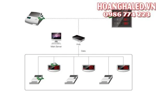 Sản phẩm he thong xep hang tu dong tai benh vien 3 600x375 — Hoàng Hà Led - Công Ty TNHH Giải Pháp Và ứng Dụng Hoàng Hà — MST 0106835383