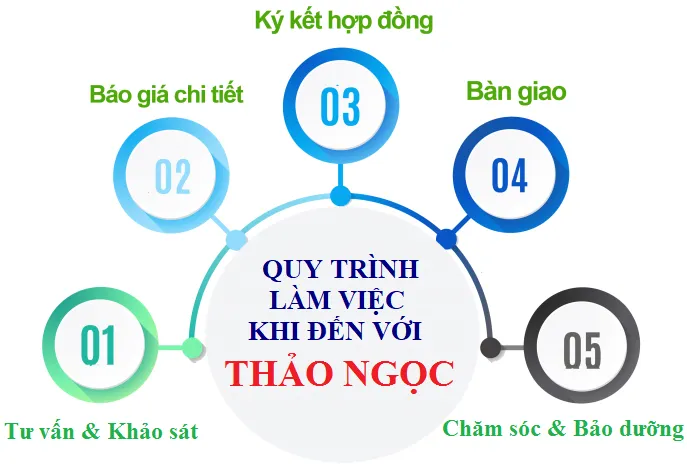 Sản phẩm quy_trinh_thue_xenang thaongoc — Công Ty TNHH Thương Mại Và Dịch Vụ Xe Nâng Thảo Ngọc — MST 0107032935