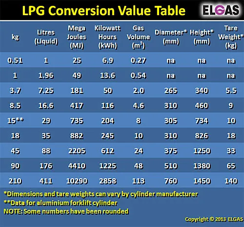 Sản phẩm LPG Conversion Table AU 500 — Công Ty TNHH An Mỹ Công Nghiệp — MST 0107398947