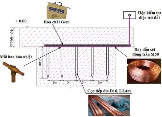 Sản phẩm nối đất là gì 550x400 — Công Ty TNHH An Mỹ Công Nghiệp — MST 0107398947