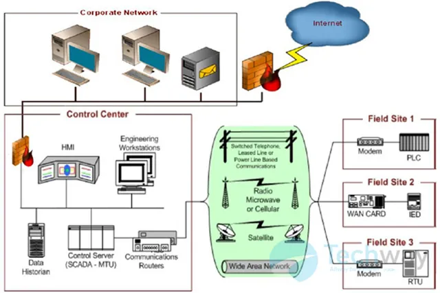 Sản phẩm khai quat he thong SCADA — Cơ Khí TAT Việt Nam - Công Ty TNHH Cơ Điện TAT Việt Nam — MST 0107586161