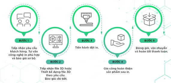Sản phẩm 3DP quy trinh dich vu in 3d theo yeu cau e1609858935722 — Công Ty CP 3DP Việt Nam — MST 0107804395