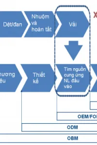 Sản phẩm quytrinhxuongmay 200x300 — Công Ty TNHH May Mặc Và Xuất Nhập Khẩu EVAS — MST 0107942691