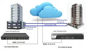 Sản phẩm KET NOI MIKROTIK VA DRAYTEK 2 280x165 — Công Ty TNHH Đầu Tư Và Giải Pháp Công Nghệ Quốc Tế — MST 0108134400
