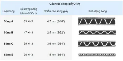 Sản phẩm thung carton song a song b song c song d song e magixvn bao bi carton1024x1024 1611544115 — Công Ty Cổ Phần Thương Mại Dịch Vụ Và Sản Xuất Bao Bì Thành Nam — MST 0108717113