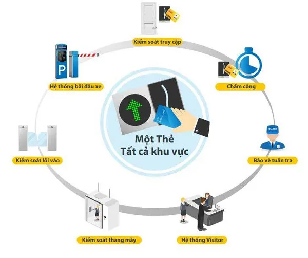 Sản phẩm giai phap quan ly an ninh 1 the_dgp — Công Ty Cổ Phần Digiplus — MST 0108725361