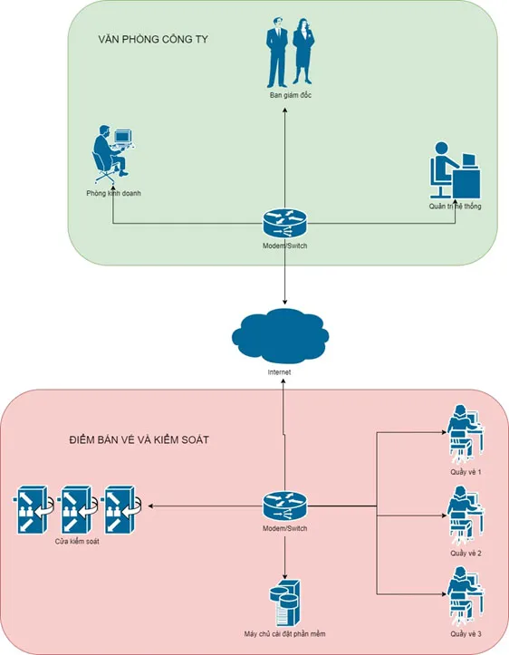 Sản phẩm mo hinh trien khai phan mem ban ve va kiem soat ra vao — Công Ty Cổ Phần Digiplus — MST 0108725361