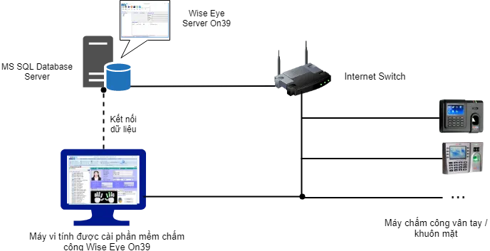 Sản phẩm lay du lieu tu xa qua server — Công Ty Cổ Phần Digiplus — MST 0108725361