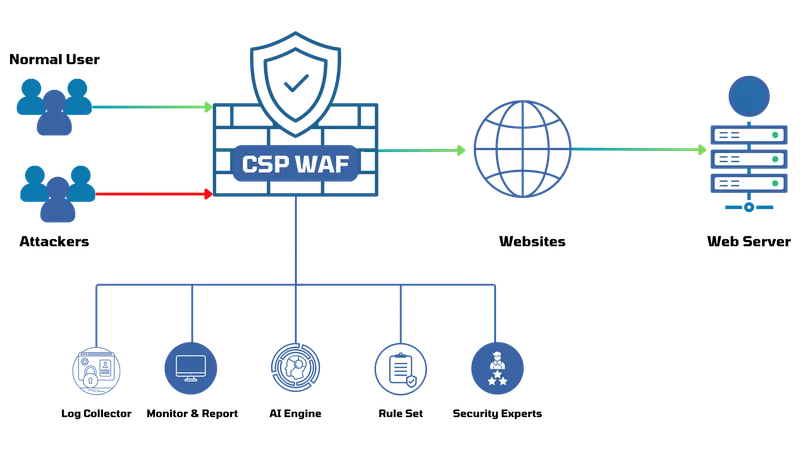 Sản phẩm EDC WAF — Công Ty Cổ Phần Công Nghệ Và Giải Pháp CSP — MST 0108860240