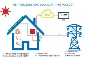 Sản phẩm he thong dien mat troi noi luoi 300x198 — Công Ty TNHH Sản Xuất Và Thương Mại Năng Lượng Xanh Việt Nam — MST 0108914658