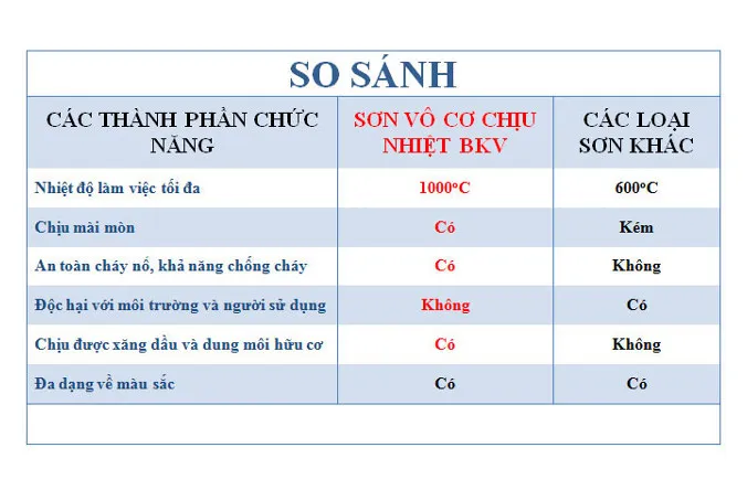 Sản phẩm so sanh son chiu nhiet feature — Sơn Chịu Nhiệt BKV - Công Ty Cổ Phần Phát Triển Công Nghệ Và Sản Xuất Teproco — MST 0109516201