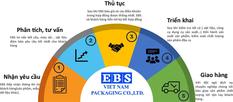 Sản phẩm quy_trinh_sx — Bao Bì Ebs Việt Nam - Công Ty TNHH Sản Xuất Và Thương Mại Bao Bì Ebs Việt Nam — MST 0109687214