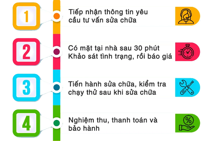 Sản phẩm Quy_trinh_lam_viec — Công Ty Cổ Phần Dịch Vụ Điện Lạnh Công Nghiệp Thịnh Phát — MST 0110562925
