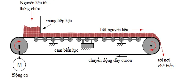 Sản phẩm giai phap bien tan cho tu can dinh luong tai HGA — Công Ty TNHH Công Nghệ Tự Động Hóa Hoàng Gia — MST 0201339000