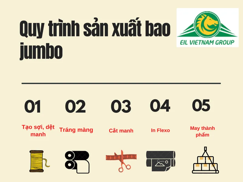 Sản phẩm 3974quy trinh bao jumbo — Công Ty Cổ Phần Tập Đoàn EIL Việt Nam — MST 0201654475