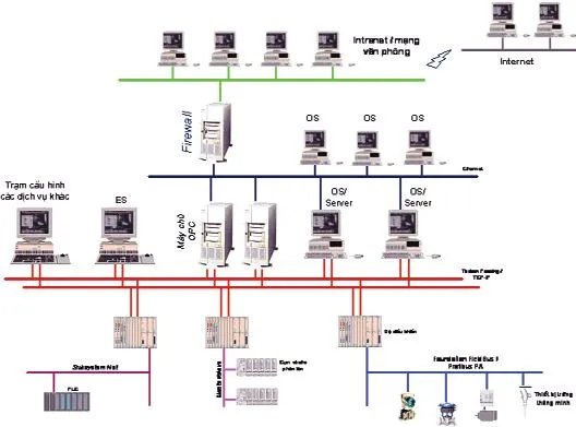 Sản phẩm mo hinh he thong scada — Công Ty Cổ Phần Phát Triển Công Nghiệp Teksol Việt Nam — MST 0201862965