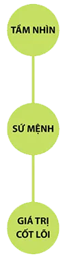 Sản phẩm gia tri cot loi — Công Ty Cổ Phần Rạng Đông Holding — MST 0300384357