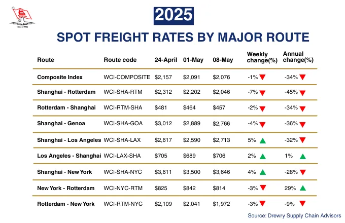 Sản phẩm world container index 08 may for many years world container index has been the go to independent global reference for index linked contracts if your organisation is considering index linked 1 — Công Ty TNHH Dịch Vụ Vận Tải Tân Vĩnh Thịnh — MST 0301464414