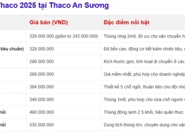 Sản phẩm cap nhat bang gia xe tai van thaco moi nhat 2362 — Công Ty TNHH Một Thành Viên Thương Mại Sản Xuất Diệu Bằng - THACO An Sương -
Auto Tải & Bus TPHCM — MST 0302100434