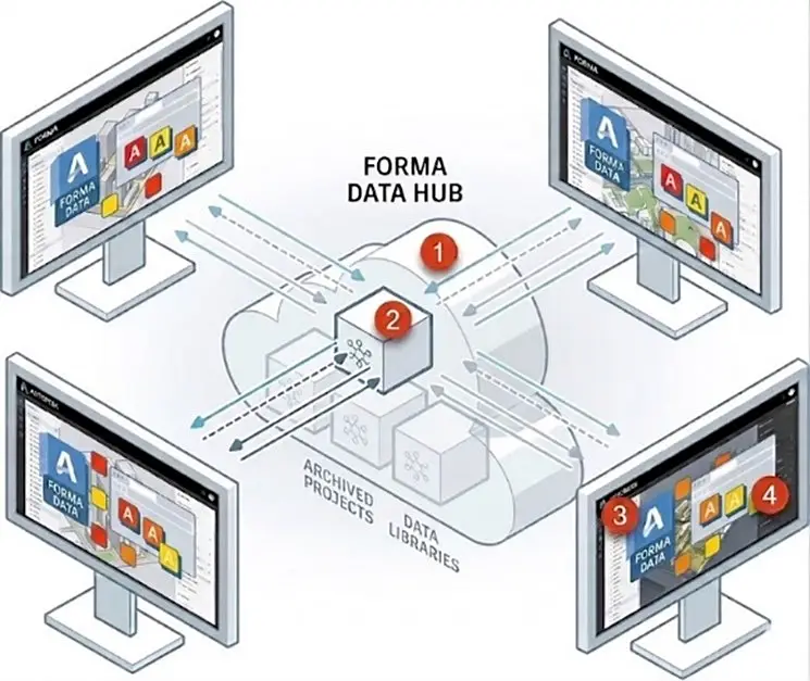 Sản phẩm forma data management — Công Ty Cổ Phần Phát Triển Kỹ Thuật Và TM Tân Đức — MST 0302560382