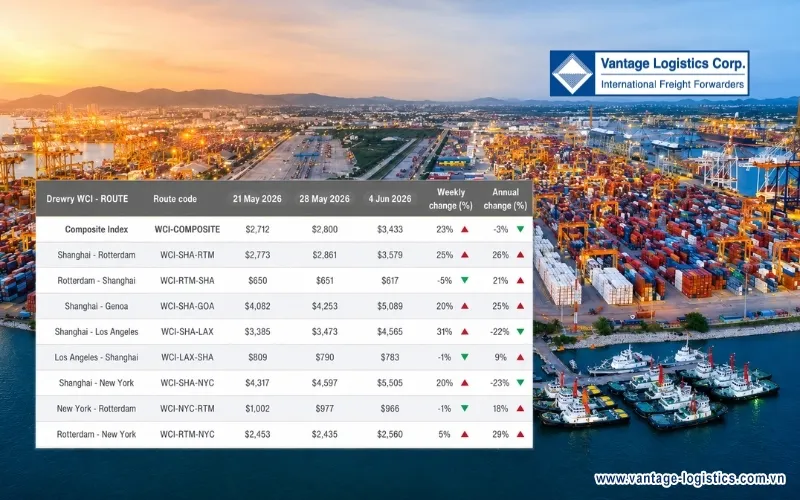 Sản phẩm peak shipping season arrives early as asia us and asia eu container freight rates climb 1781162685 v2hwl — Vantage Logistics - Công ty CP Vantage Logistics — MST 0302802063